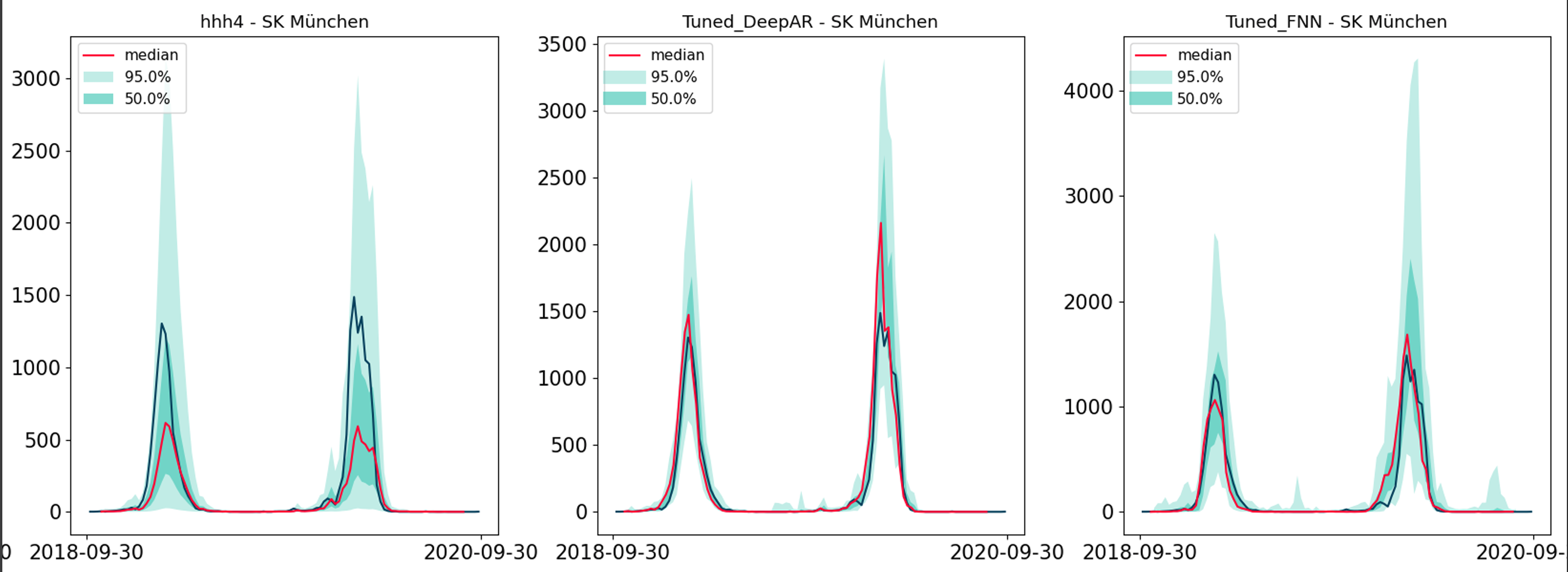 Bachelor's Thesis: DeepAR for Infectious Disease Forecasting