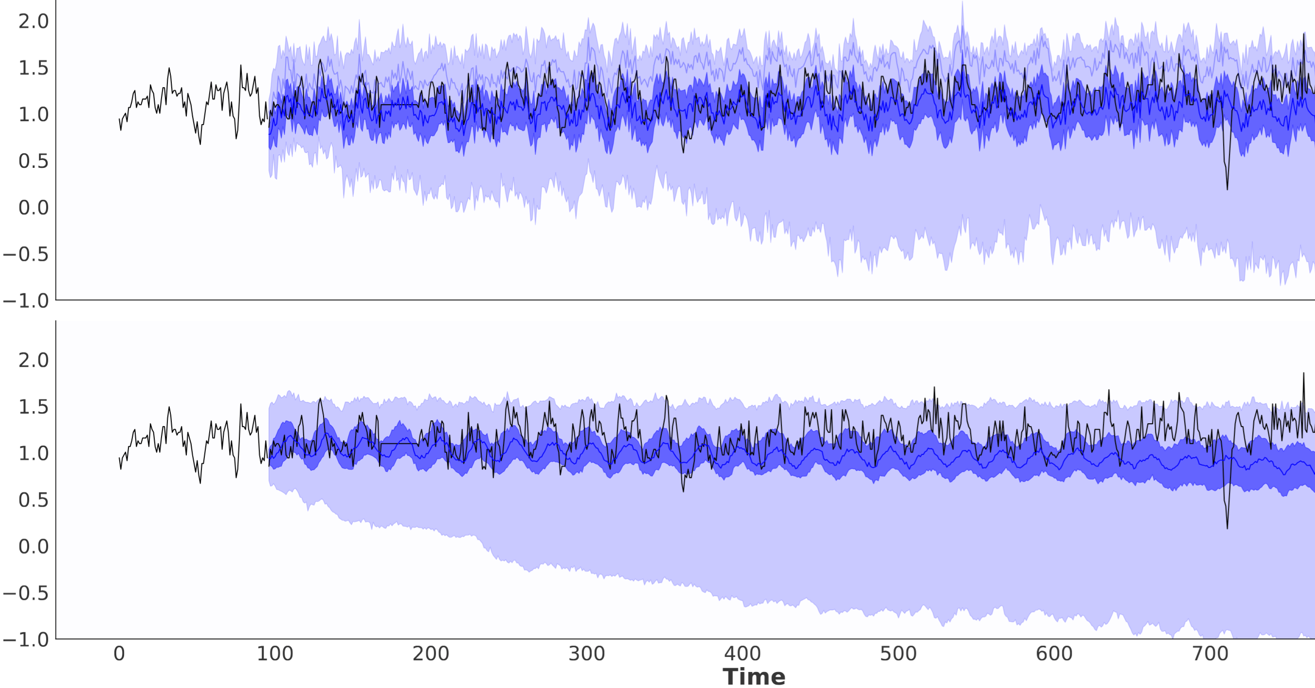 Master's Thesis: Probabilistic LTSF