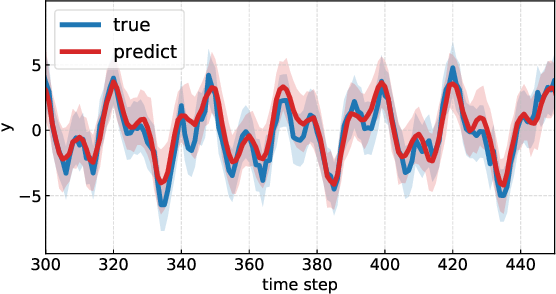 Probabilistic Time Series Forecasting